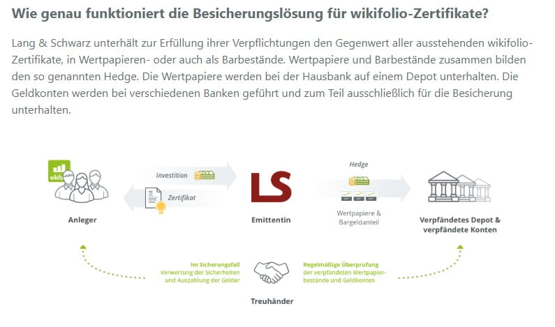 Eine Grafik die zeigt6 wie Wikifolio die Investitionen der Kunden sichert